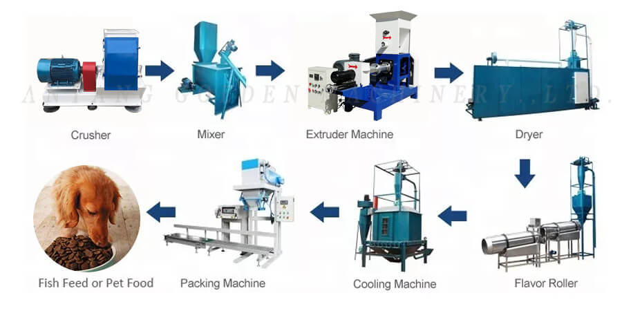 Big Capacity Cat Pet Dog Food Processing Maker Animal Bird Chicken Feed  Production Line Catfish Aquatic Sinking Floating Fish Feed Pellet Making  Machinery - China Fish Food Machine, Fish Food Making Machine